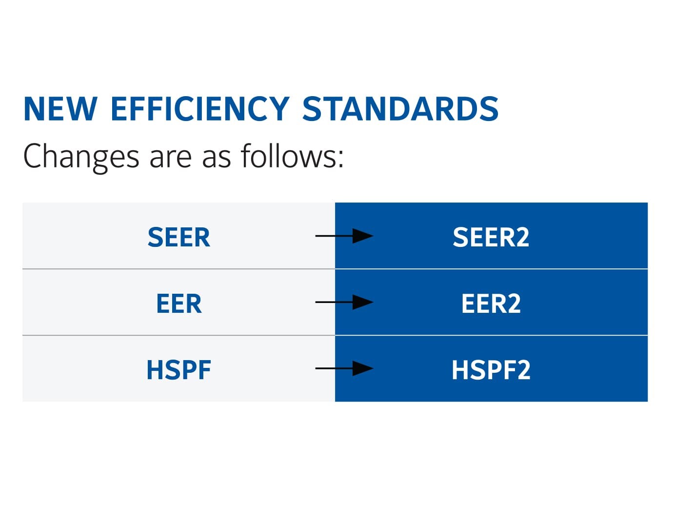 A table with new efficiency standards