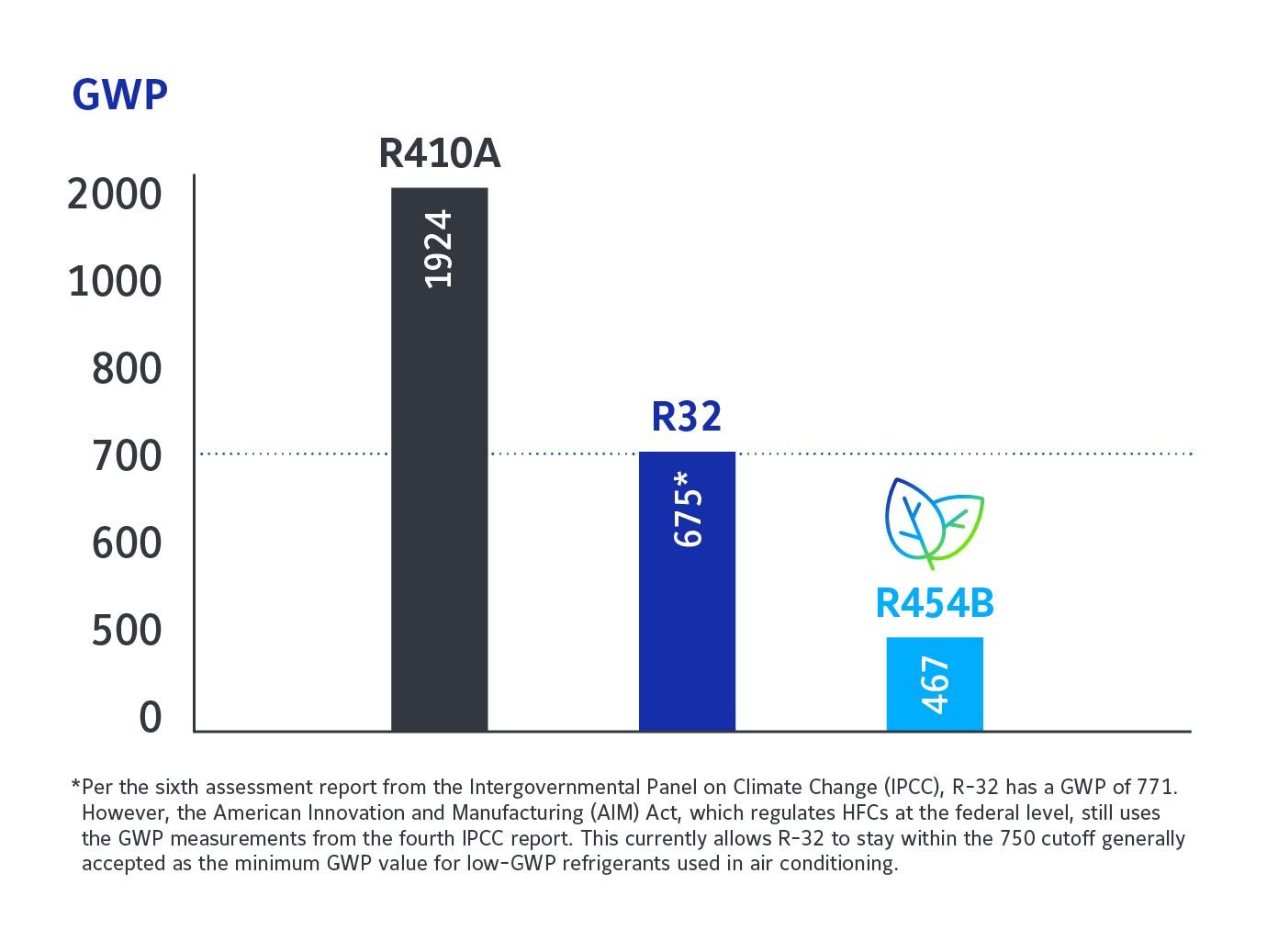 A bar graph from the report compiled by the Intergovernmental Panel on Climate Change