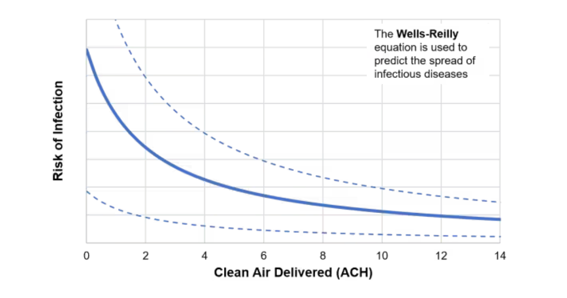 A line graph showing the relationship between clean air delivered and risk of infection, based on the Wells-Riley equation