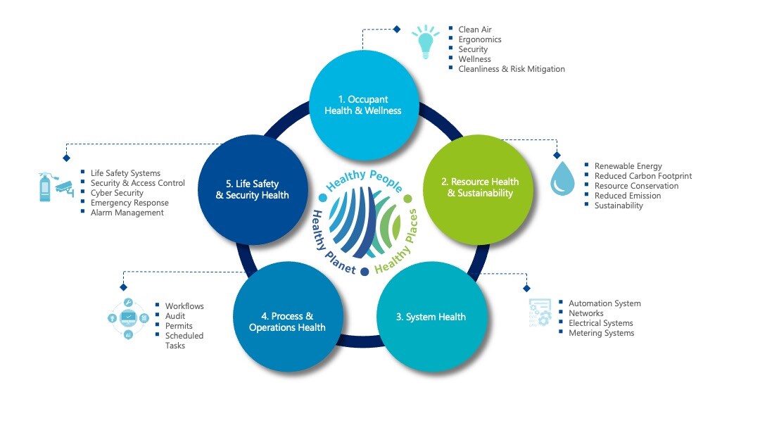 OpenBlue healthy building trends and technologies