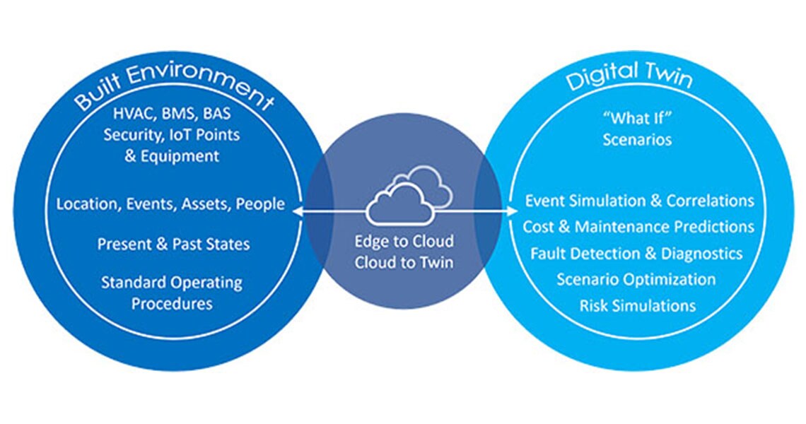 infographic digital twin simulation and modeling