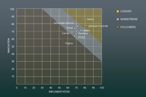 In its survey of thermal management providers for data centers, ABI Research ranked Johnson Controls first in implementation with a score of 81.5 and second in innovation with a score of 78.0. Overall, we had a score of 79.8. ranking us second.