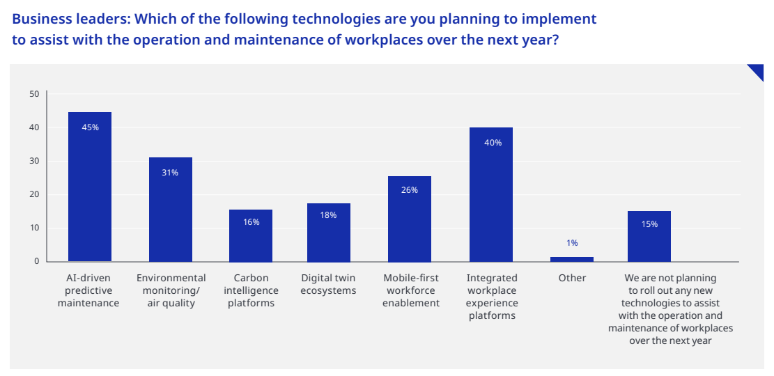 Business leaders: Which of the following technologies are you planning to implement to assist with the operation and maintenance of workplaces over the next year?
