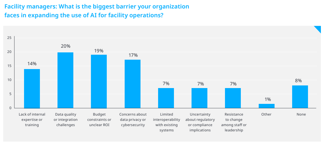 Facility managers: What is the biggest barrier your organization  faces in expanding the use of AI for facility operations?