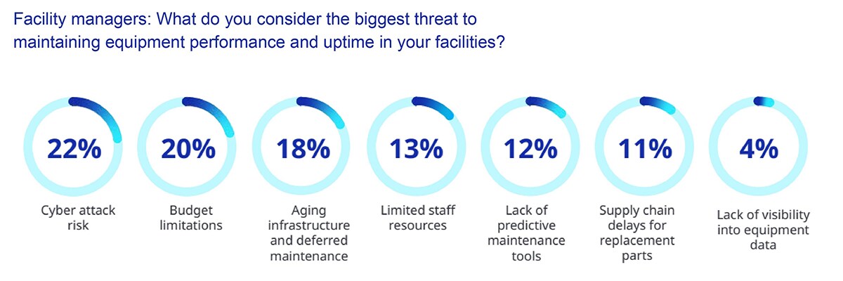 Facility managers: In which area do you believe AI has the greatest long-term potential to improve the operation, utilization and maintenance of your organization’s facilities?