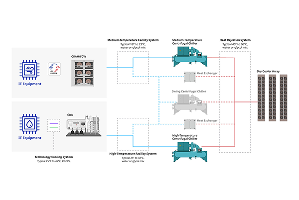 Water-cooled chiller plant for a 1 gigawatt AI factory