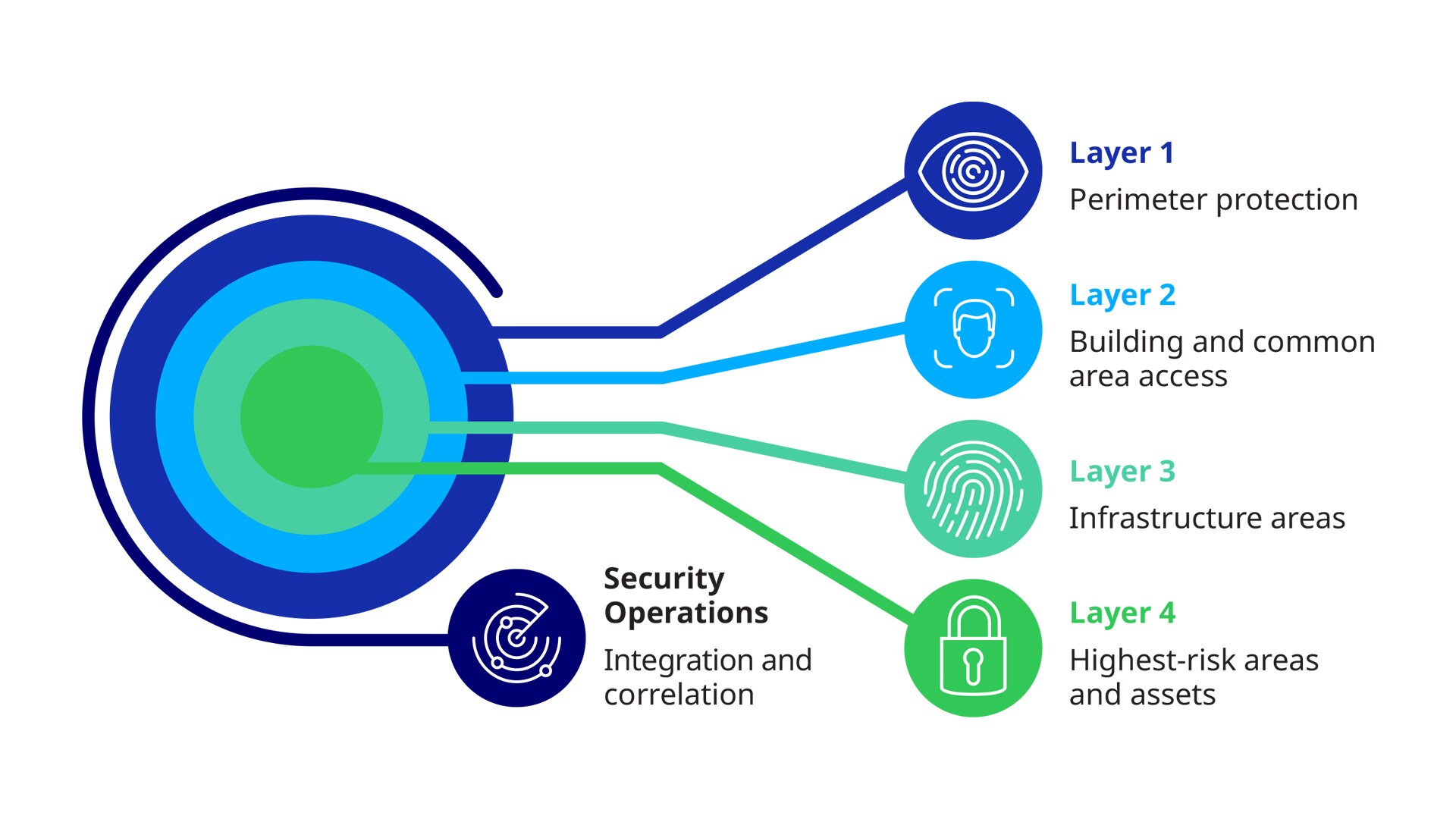 The layers of our defense in depth strategy