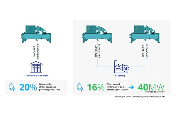 Critical outcomes for data center operators