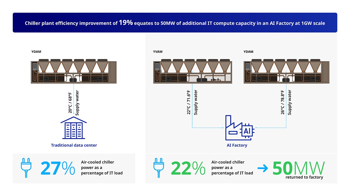 Chiller plant efficiency improvement in an AI Factory