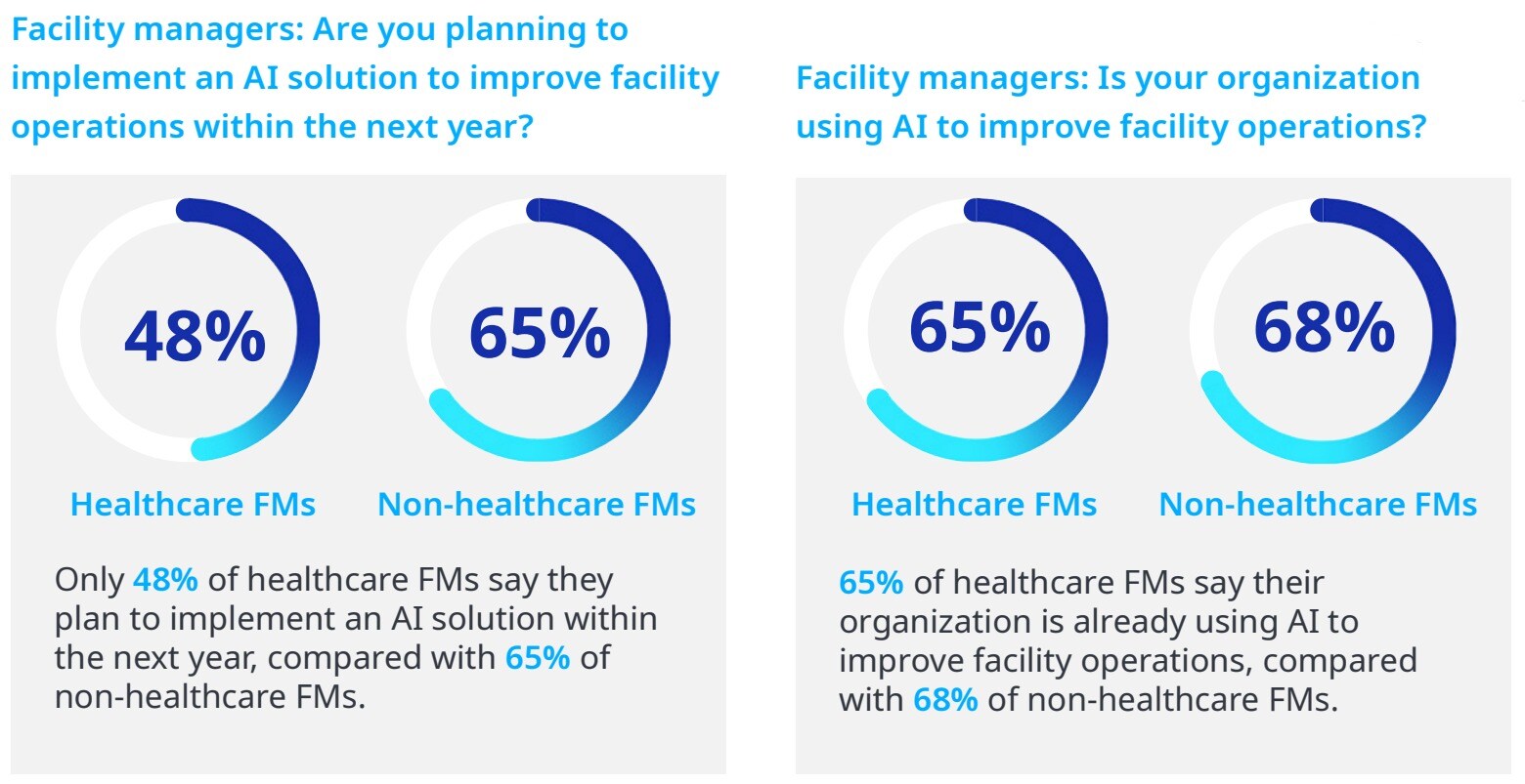 AI adoption is high in healthcare facilities management, but cybersecurity concerns temper expansion plans