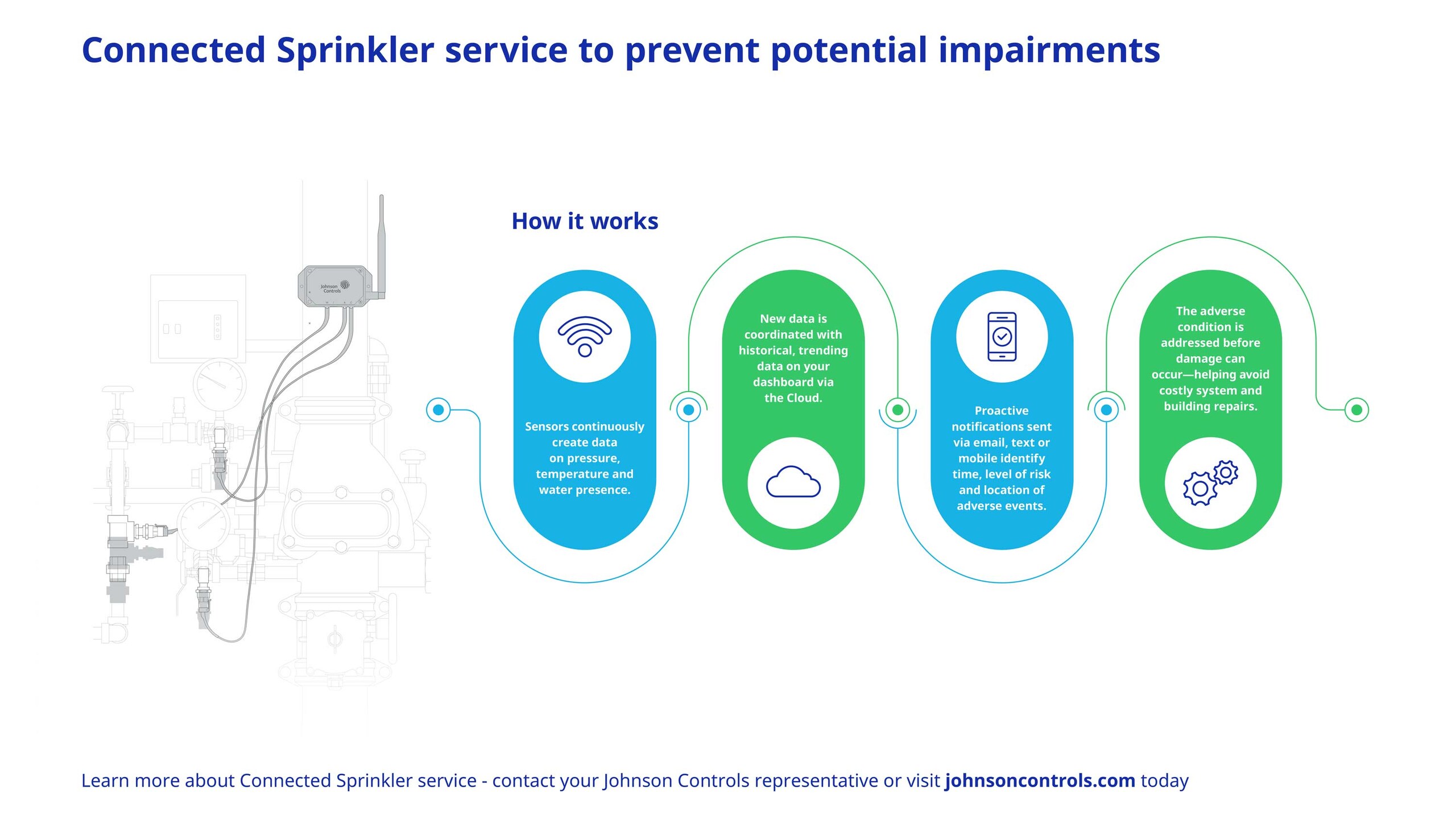 Connected Sprinklers Graphic