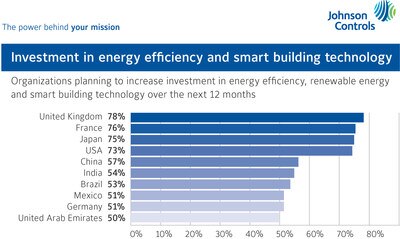 Bar graph displaying statistics on investment in energy efficiency