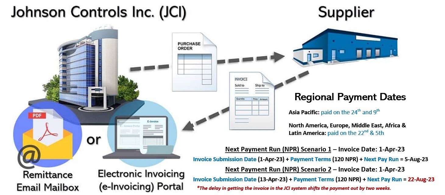 Ptp Process Map Procure-to-Pay (PTP) | Johnson Controls